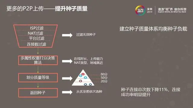 腾讯视频P2P带宽节省率持续提升之路