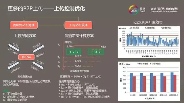 腾讯视频P2P带宽节省率持续提升之路