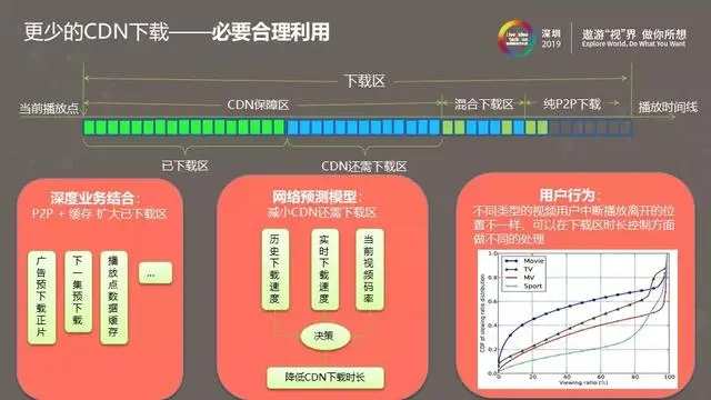 腾讯视频P2P带宽节省率持续提升之路