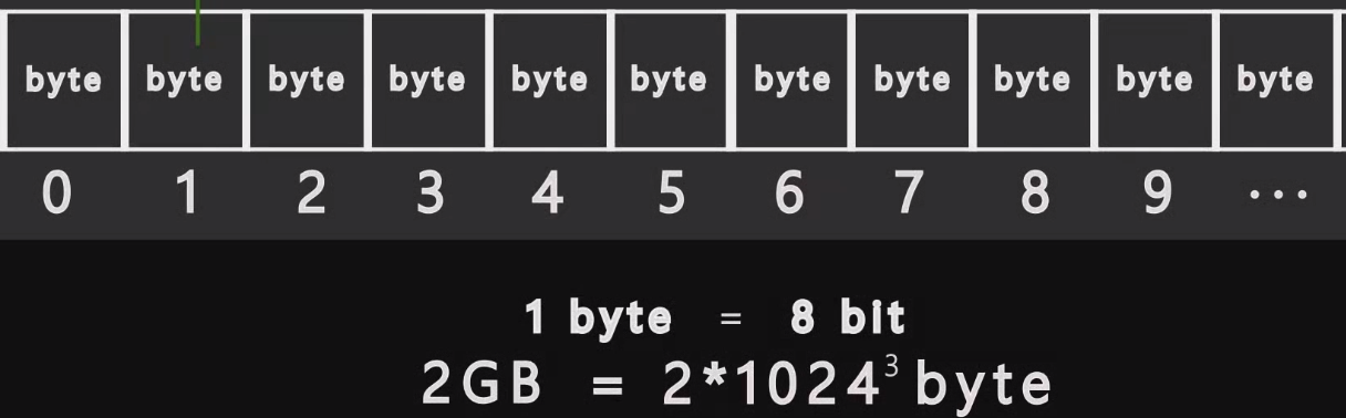 内存地址描述图