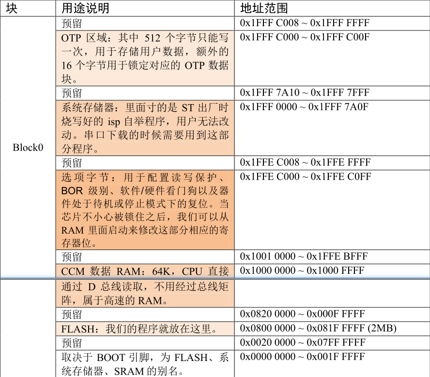 存储器Block0内部区域功能划分