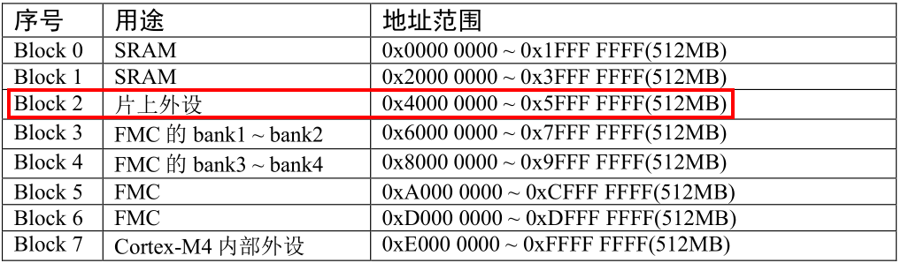 存储器功能分类