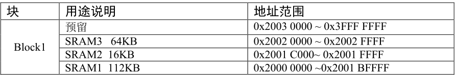 储存器Block1内部区域功能划分
