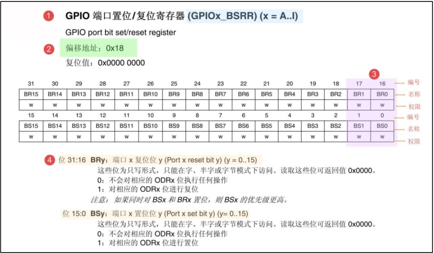 GPIO 端口置位/复位寄存器说明
