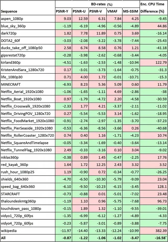 SVT-AV1:开源编解码最新进展