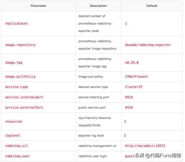 K8s系列－基于Prometheus和Grafana监控rabbitmq