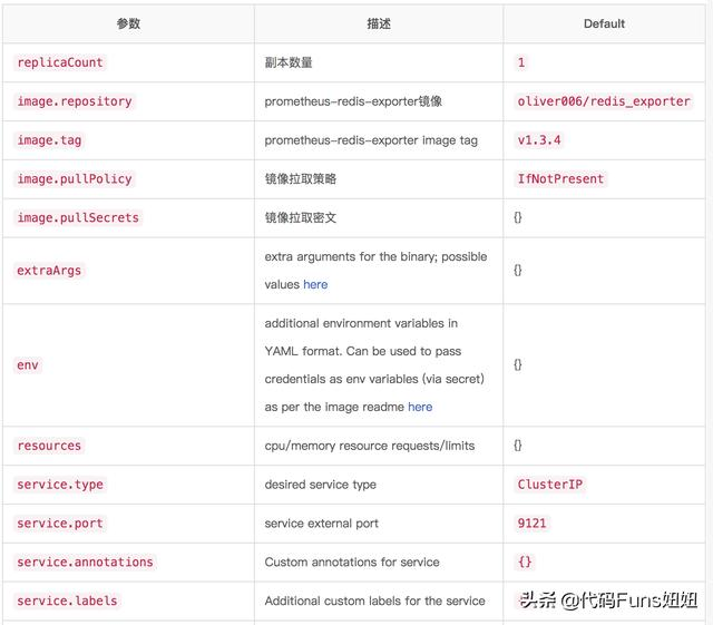 K8s系列-基于Prometheus监控redis