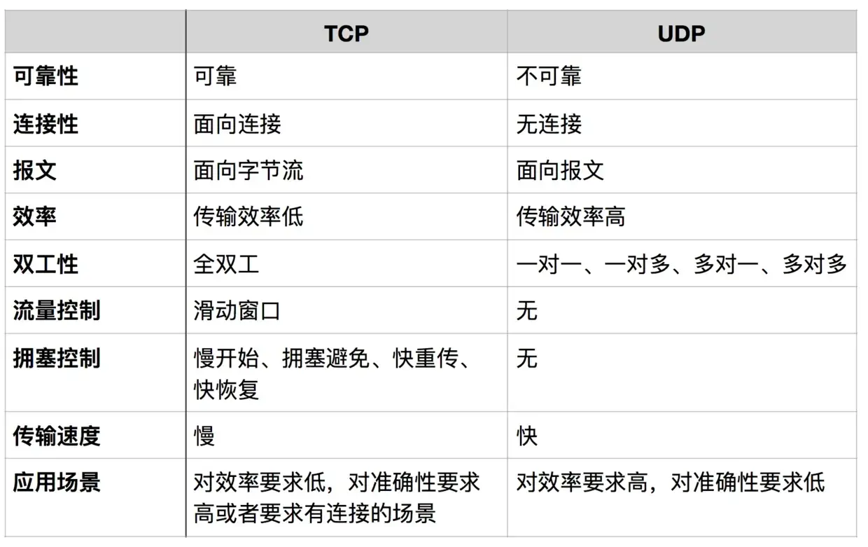 TCP与UDP的比较.webp