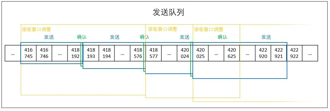 收发窗口对照图
