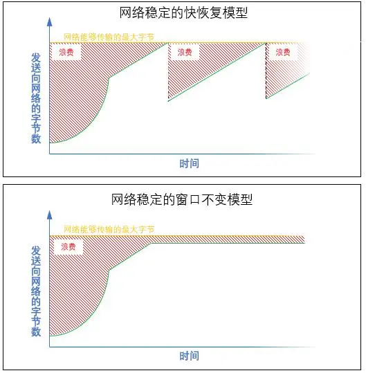 快恢复&窗口不变