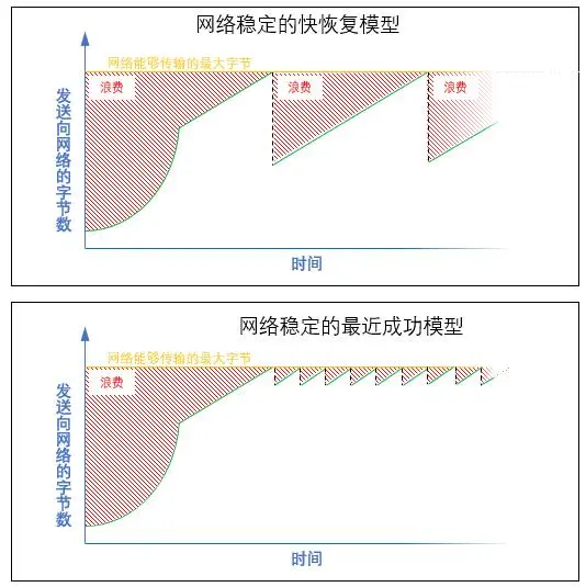 快恢复&最近成功