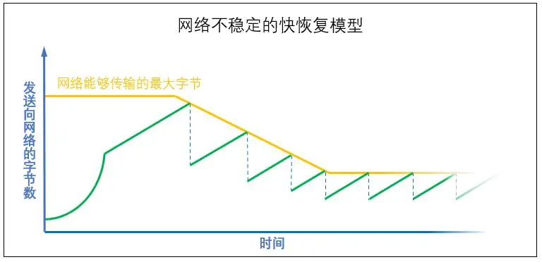 网络不稳定快恢复传输模型