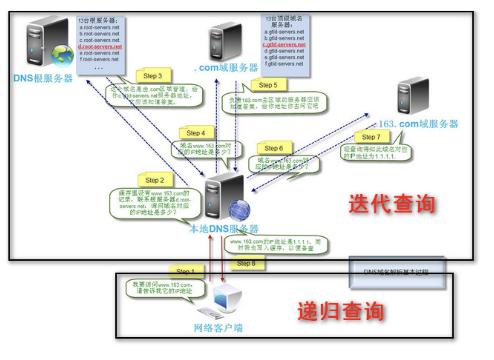 DNS 查询