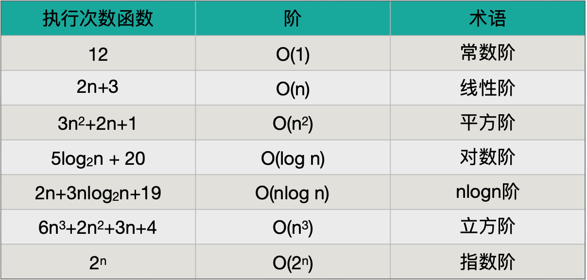 常见的时间复杂度