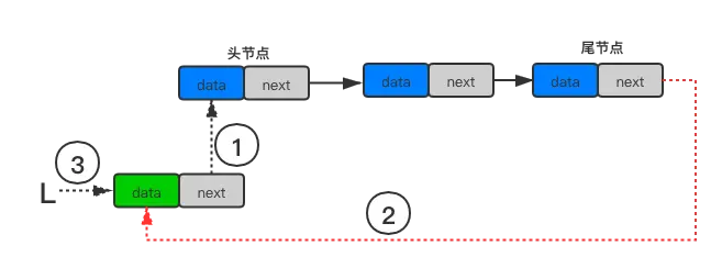 图1-循环链表插入数据-插入位置在首元结点上