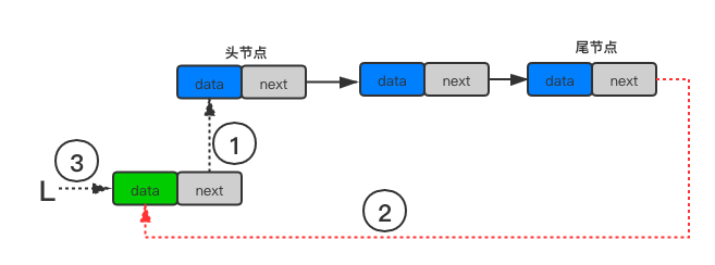 图1-循环链表插入数据-插入位置在首元结点上