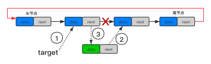 图2-循环链表插入数据-插入位置在其他位置