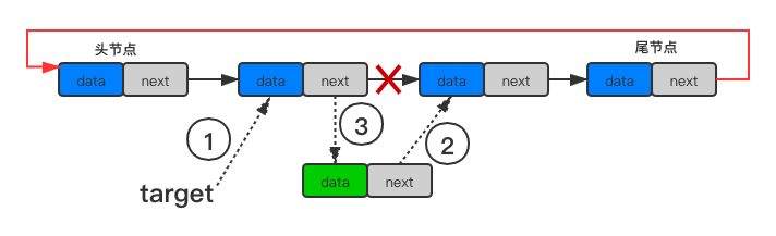 图2-循环链表插入数据-插入位置在其他位置