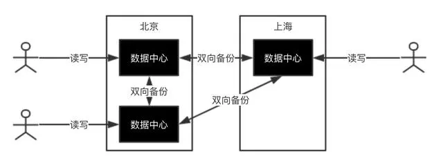 程序员一定要明白的架构：三地五中心（2）