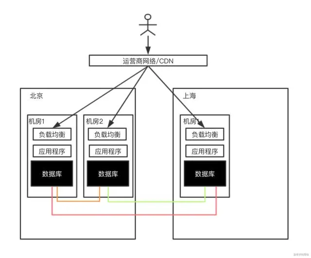 程序员一定要明白的架构：三地五中心（2）