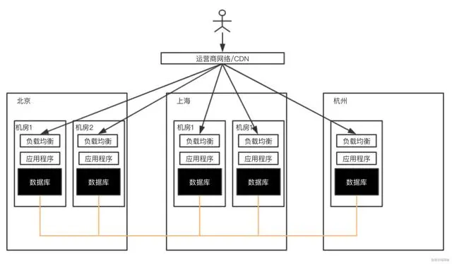 程序员一定要明白的架构：三地五中心（2）
