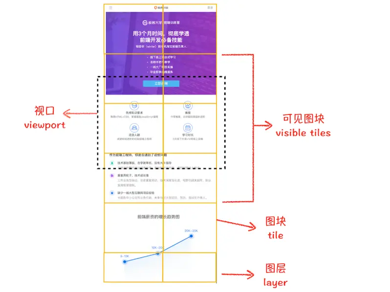 图层划分为图块