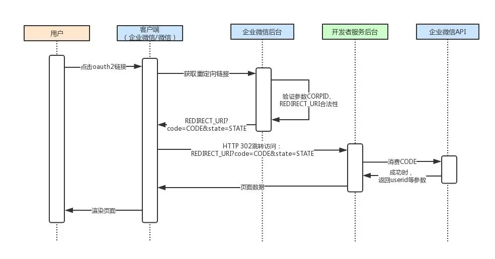 企业微信OAuth2接入流程