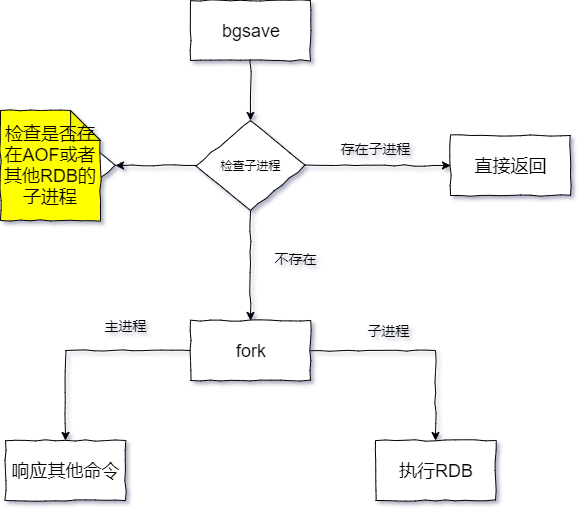 RDB执行流程
