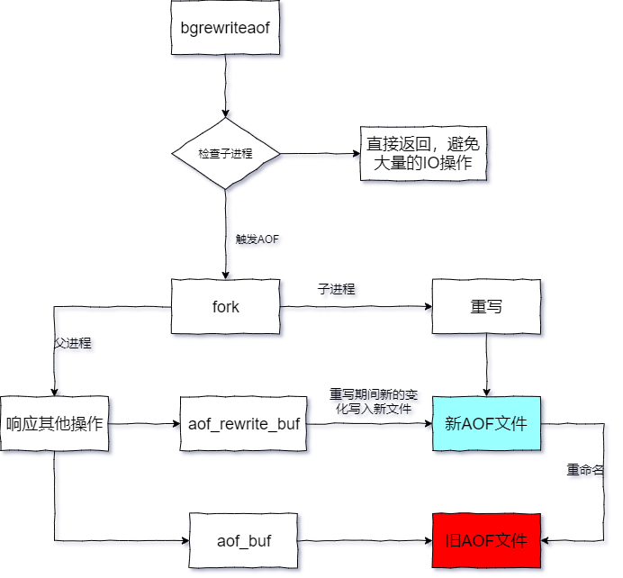 文件重写