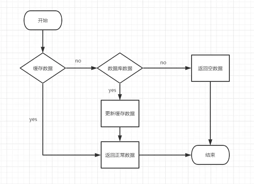 redis请求流程图