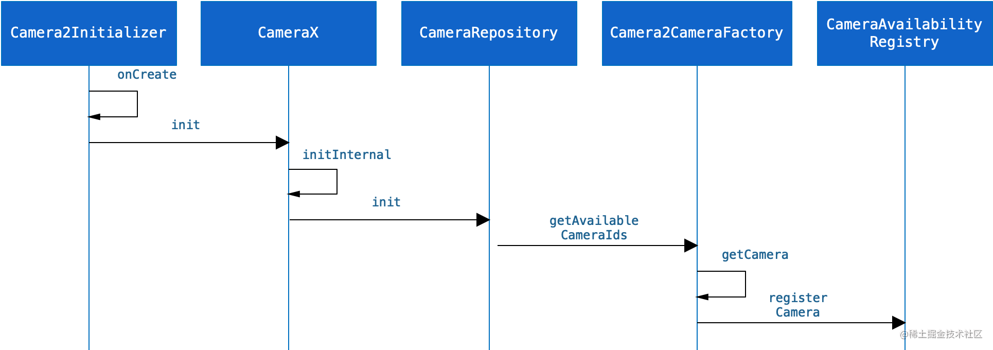 Android Camera-Camerax source code analysis - Moment For Technology