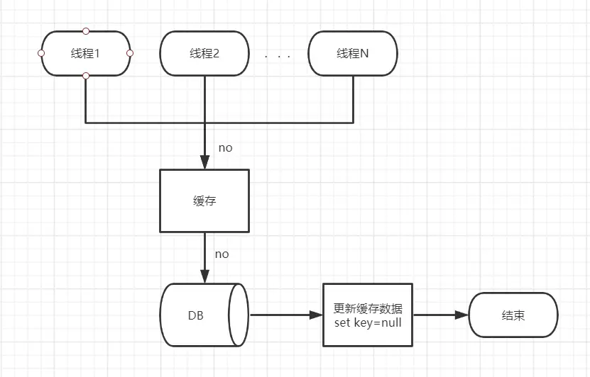 缓存穿透解决方法