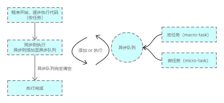 javascript代码执行顺序