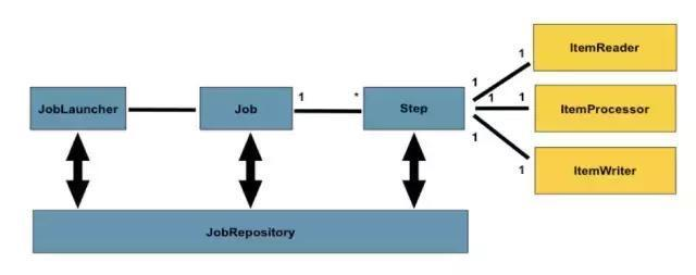 一文搞懂大数据批处理框架Spring Batch，的完美解析方案是什么。