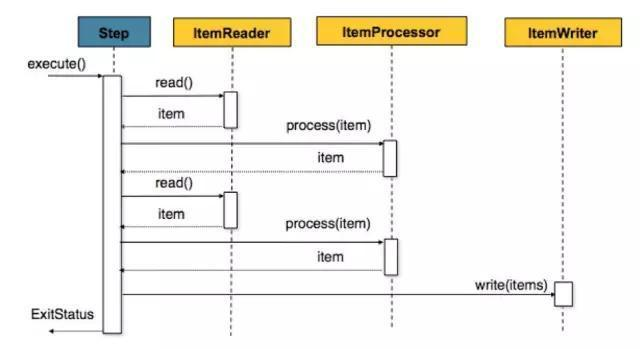 一文搞懂大数据批处理框架Spring Batch，的完美解析方案是什么。