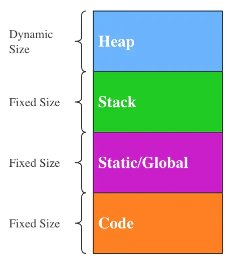 程序运行时的内存划分