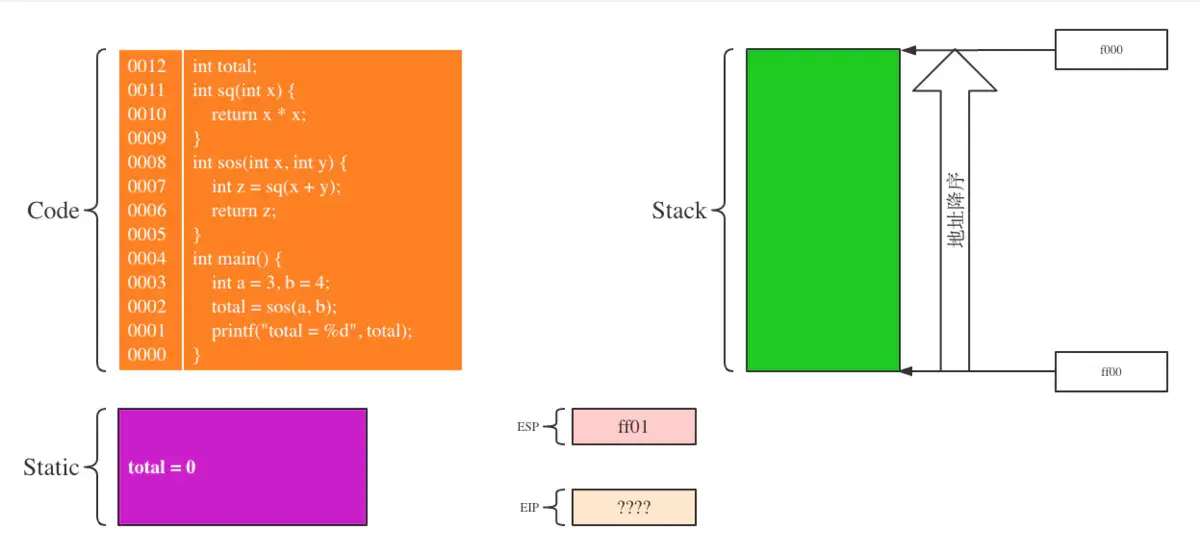 第一步：装载代码