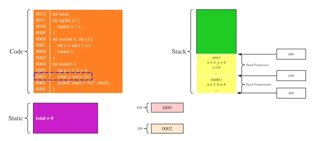 第三步：调用sos函数