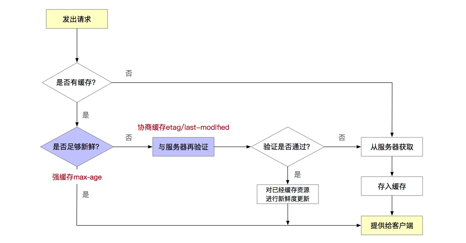 浏览器缓存整体流程