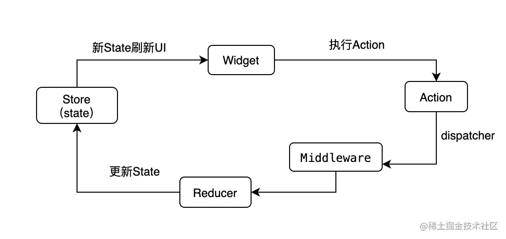 Flutter】开源项目系列之FlutterRedux - 掘金