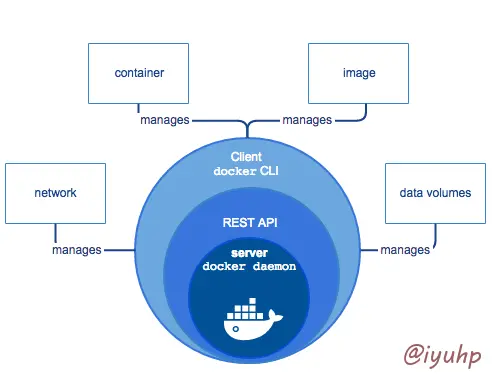 Docker Engine Components Flow