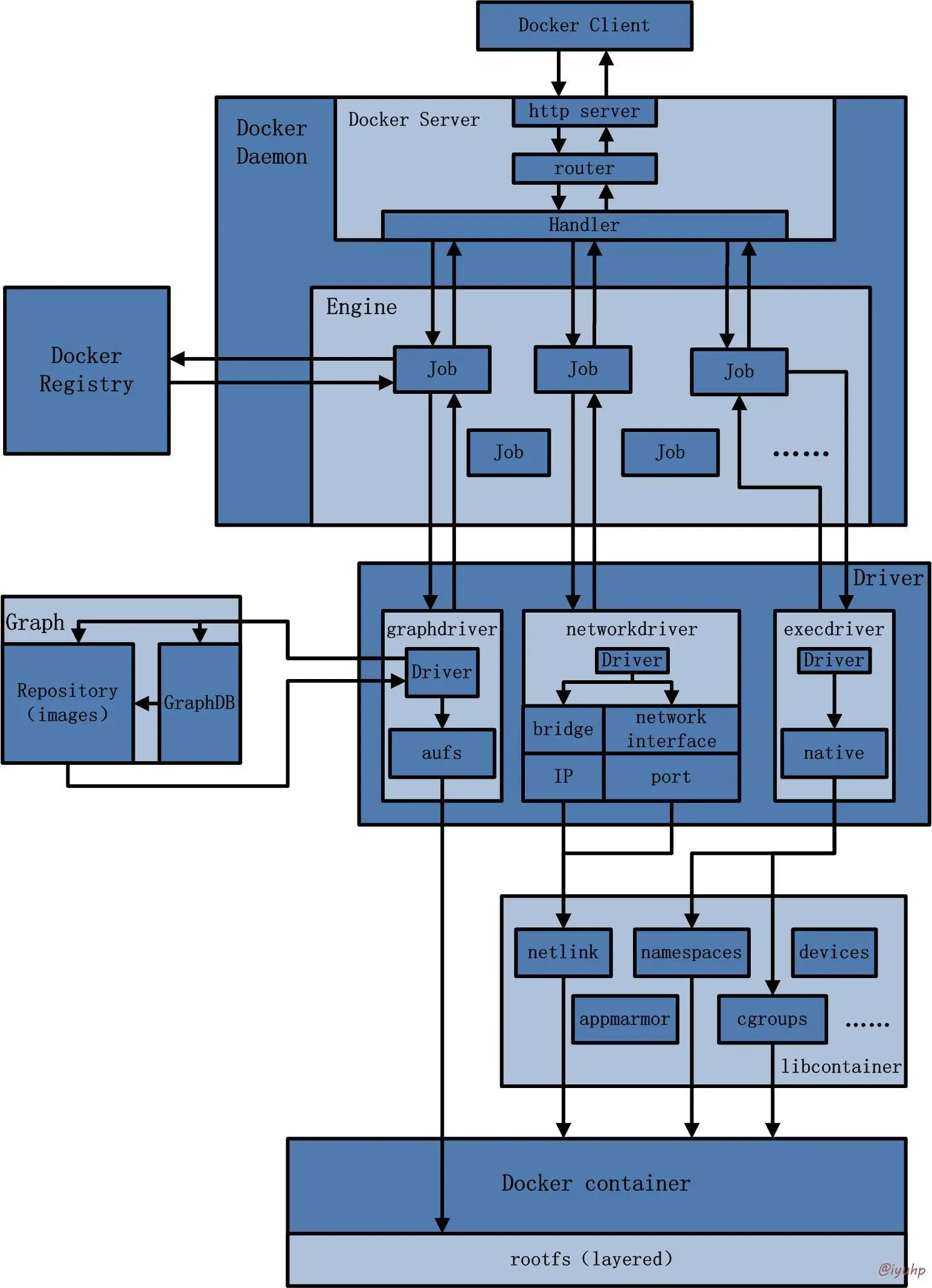 Docker Detail Architecture