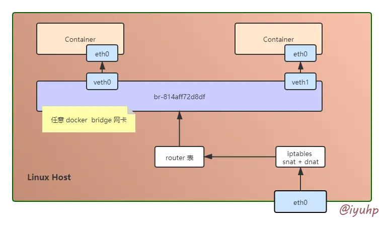 Container Network Flow