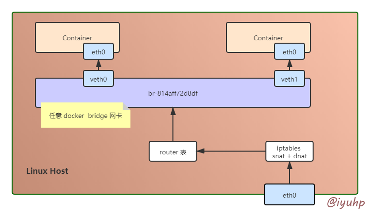 Container Network Flow