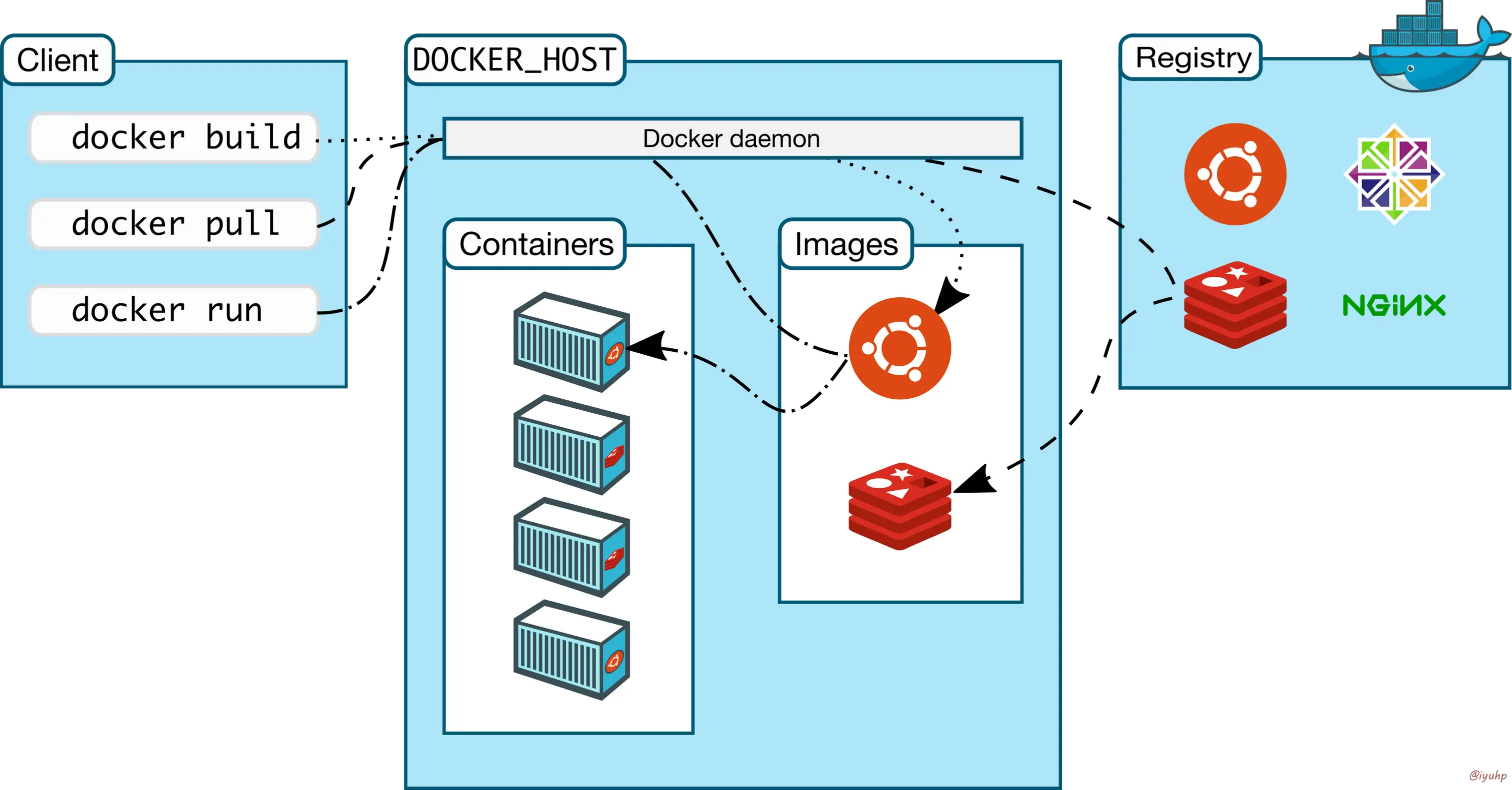 Docker Architecture Diagram