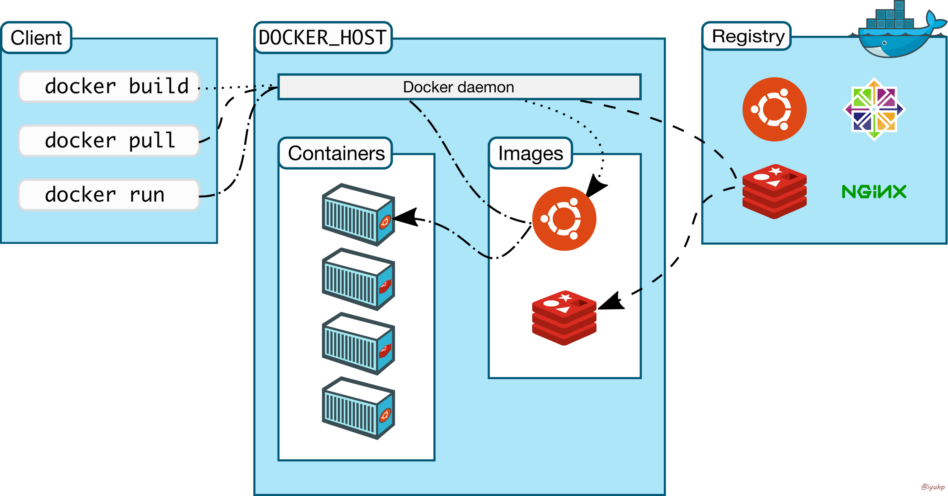 Docker Architecture Diagram