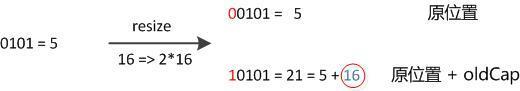 你需要搞懂的 HashMap实现原理：容量、负载因子、hash与定位