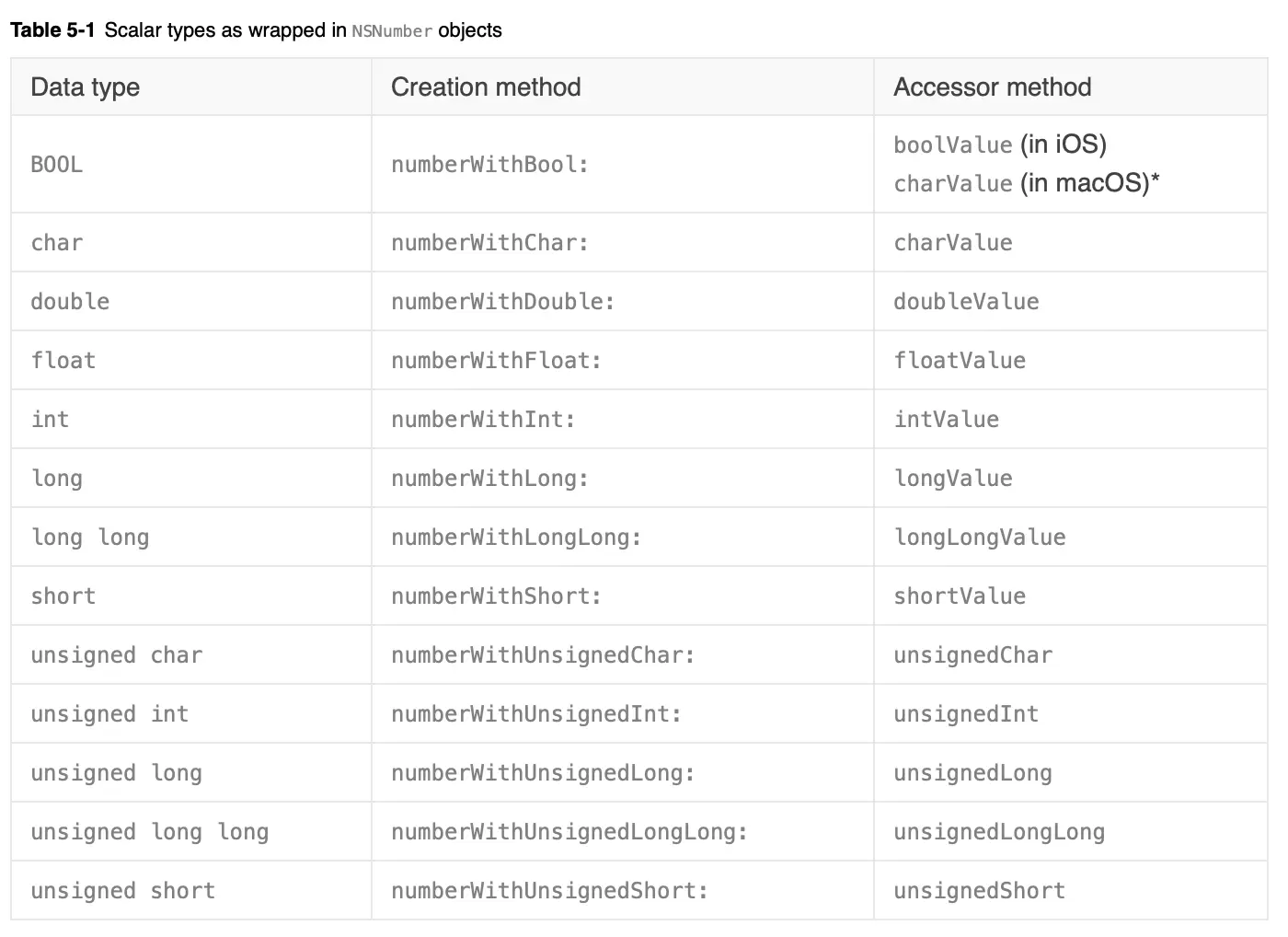 Scalar types as wrapped in NSNumber objects