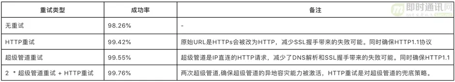 爱奇艺移动端网络优化实践分享：网络请求成功率优化篇_4.png