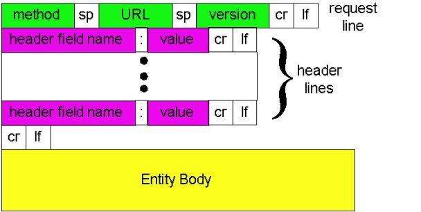 http请求报文通用格式